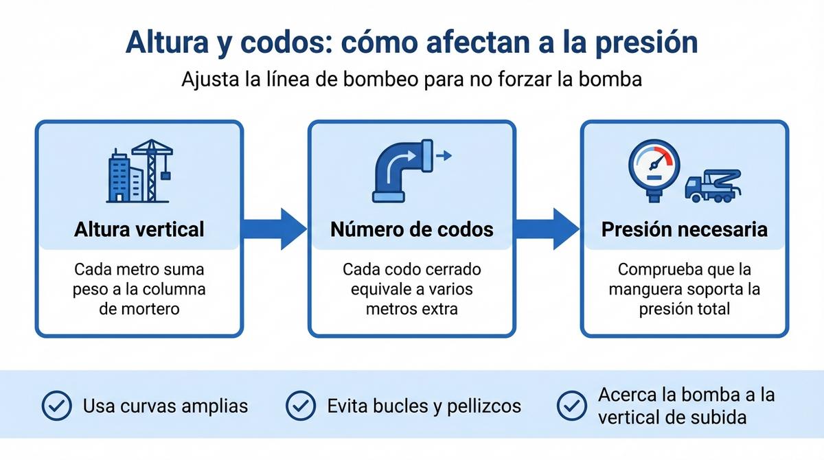 Diagrama que muestra la relación entre altura de bombeo, número de codos y presión necesaria en mangueras de mortero