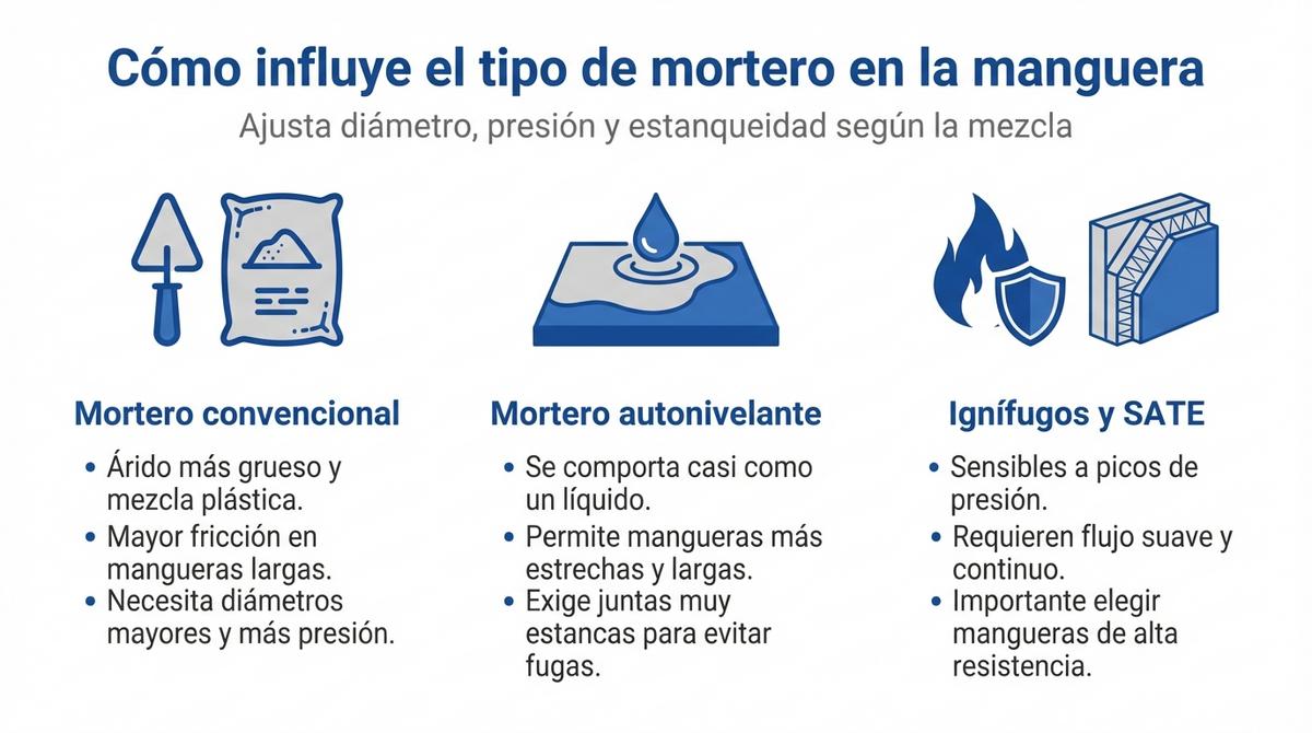 Infografía que compara el comportamiento de mortero convencional, autonivelante, ignífugo y SATE en mangueras de bombeo