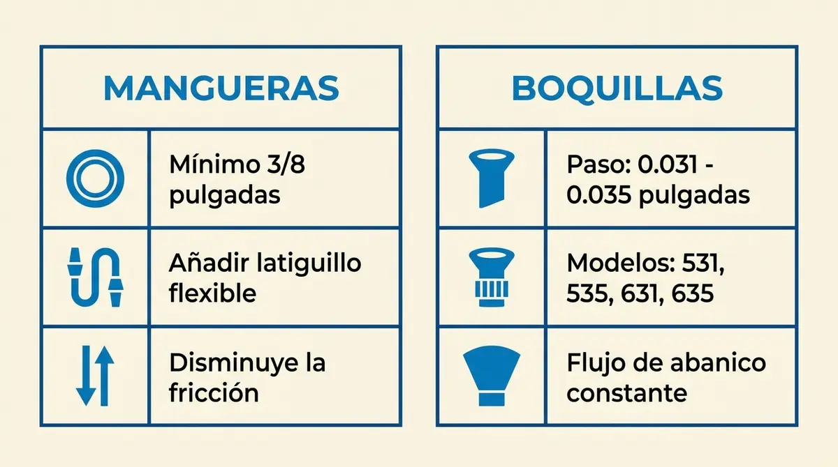 Tabla informativa con la configuración recomendada de diámetros de manguera y tipos de boquillas para masilla pesada