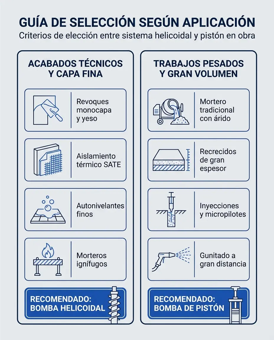 Infografía comparativa de aplicaciones para bombas helicoidales y bombas de pistón de mortero